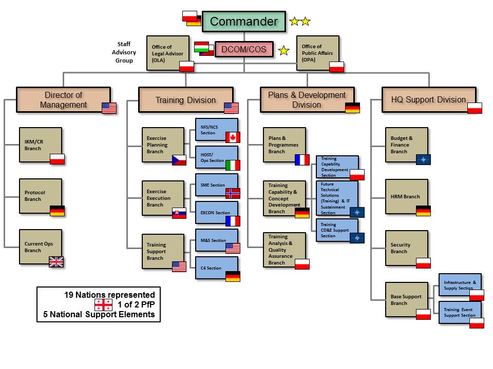 Joint Forces Command Organization Chart